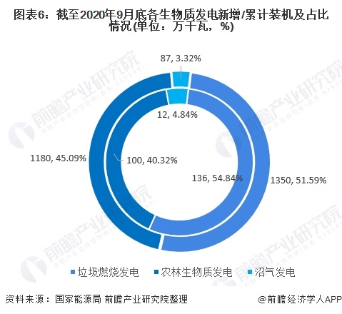 圖表6：截至2020年9月底各生物質(zhì)發(fā)電新增/累計(jì)裝機(jī)及占比情況(單位：萬千瓦，%)