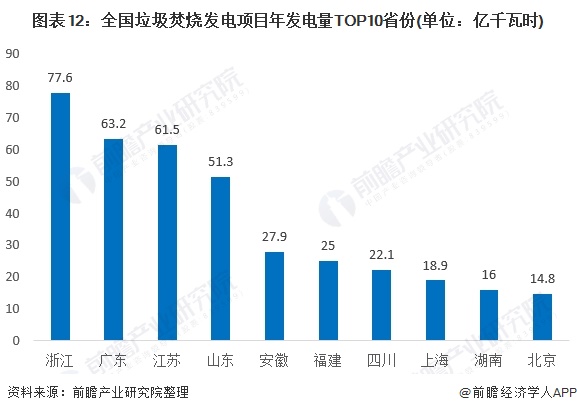 圖表12：全國垃圾焚燒發(fā)電項(xiàng)目年發(fā)電量TOP10省份(單位：億千瓦時(shí))