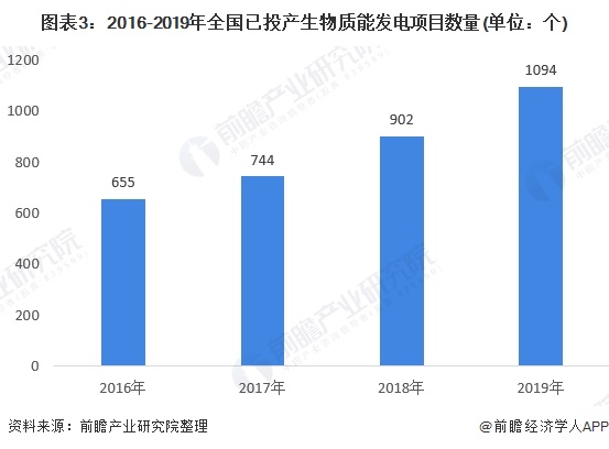 圖表3：2016-2019年全國已投產(chǎn)生物質(zhì)能發(fā)電項(xiàng)目數(shù)量(單位：個)