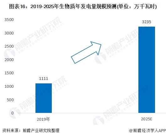 圖表16：2019-2025年生物質(zhì)年發(fā)電量規(guī)模預(yù)測(單位：萬千瓦時(shí))