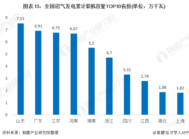 圖表13：全國沼氣發(fā)電累計(jì)裝機(jī)容量TOP10省份(單位：萬千瓦)