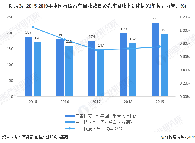 圖表3：2015-2019年中國報廢汽車回收數(shù)量及汽車回收率變化情況(單位：萬輛，%)