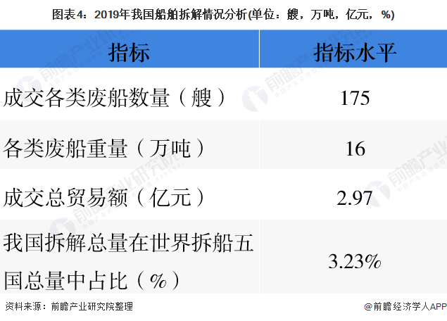 圖表4：2019年我國船舶拆解情況分析(單位：艘，萬噸，億元，%)