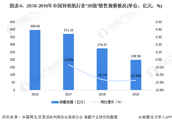 圖表4：2016-2019年中國回收紙行業(yè)“20強(qiáng)”銷售規(guī)模情況(單位：億元，%)