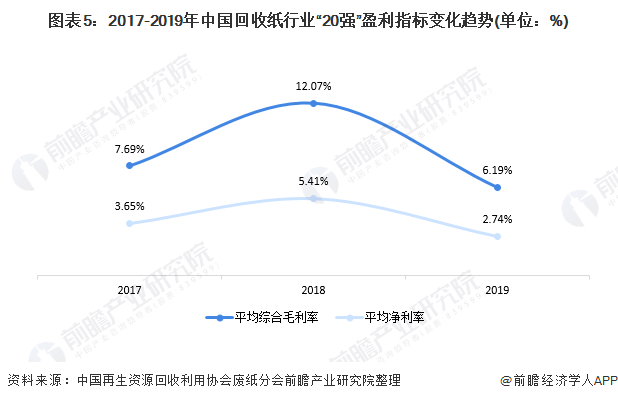 圖表5：2017-2019年中國回收紙行業(yè)“20強(qiáng)”盈利指標(biāo)變化趨勢(單位：%)