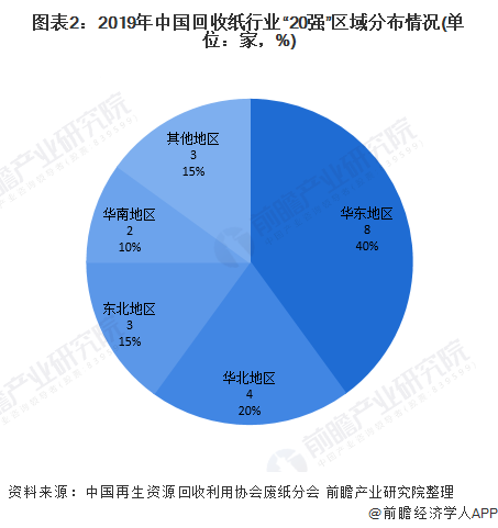 圖表2：2019年中國回收紙行業(yè)“20強(qiáng)”區(qū)域分布情況(單位：家，%)