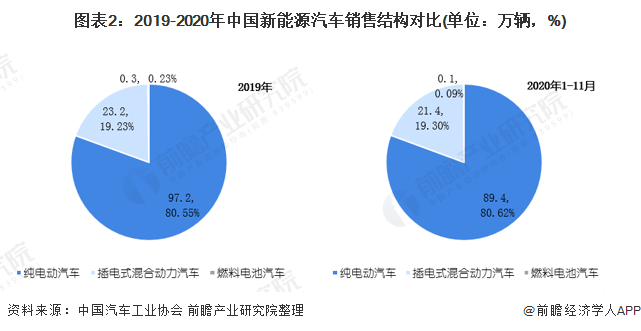 圖表2：2019-2020年中國新能源汽車銷售結(jié)構(gòu)對(duì)比(單位：萬輛，%)