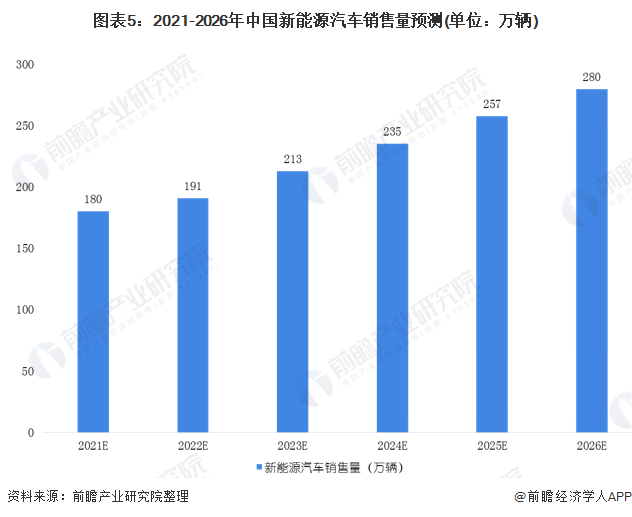 圖表5：2021-2026年中國新能源汽車銷售量預(yù)測(cè)(單位：萬輛)