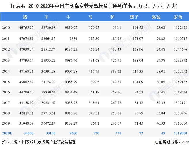 圖表4：2010-2020年中國主要禽畜養(yǎng)殖規(guī)模及其預(yù)測(單位：萬只，萬匹，萬頭)