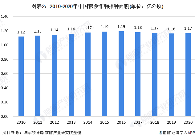 圖表2：2010-2020年中國糧食作物播種面積(單位：億公頃)