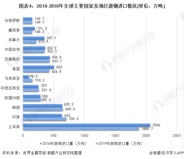 圖表4：2018-2019年全球主要國(guó)家及地區(qū)廢鋼進(jìn)口情況(單位：萬(wàn)噸)