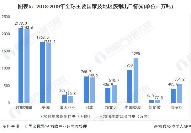 圖表5：2018-2019年全球主要國(guó)家及地區(qū)廢鋼出口情況(單位：萬(wàn)噸)