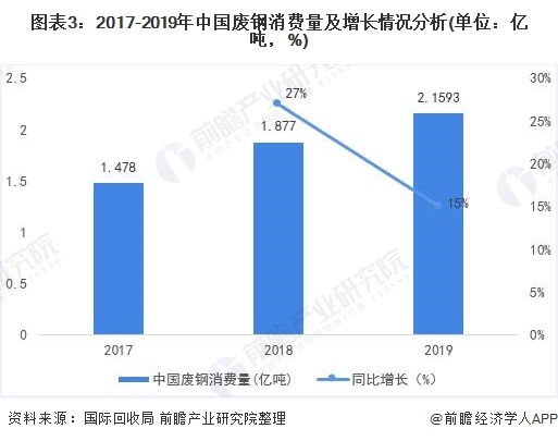 圖表3：2017-2019年中國(guó)廢鋼消費(fèi)量及增長(zhǎng)情況分析(單位：億噸，%)