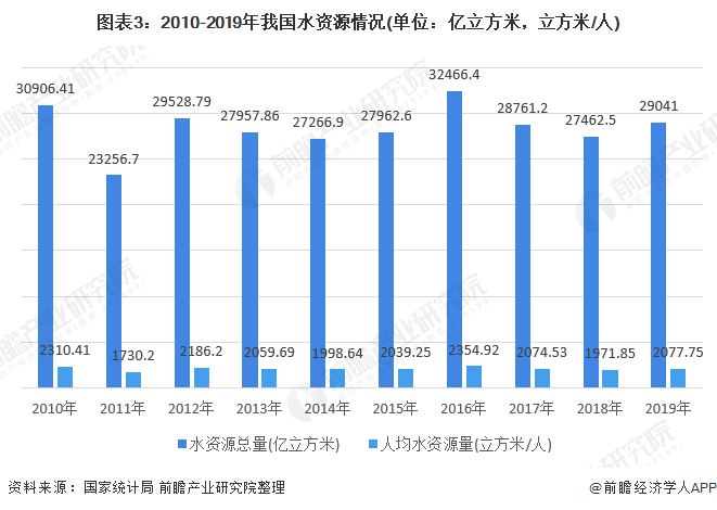 圖表3：2010-2019年我國(guó)水資源情況(單位：億立方米，立方米/人)