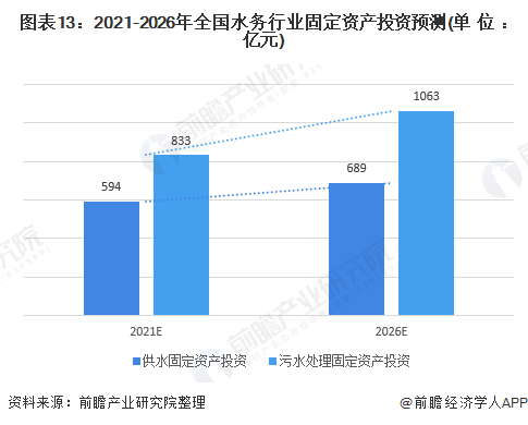 圖表13：2021-2026年全國(guó)水務(wù)行業(yè)固定資產(chǎn)投資預(yù)測(cè)(單位：億元)