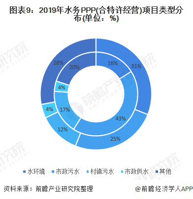 圖表9：2019年水務(wù)PPP(合特許經(jīng)營(yíng))項(xiàng)目類(lèi)型分布(單位：%)