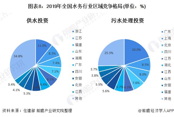 圖表8：2019年全國(guó)水務(wù)行業(yè)區(qū)域競(jìng)爭(zhēng)格局(單位：%)