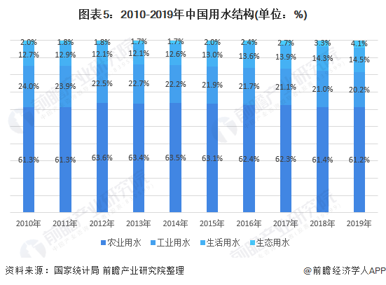 圖表5：2010-2019年中國(guó)用水結(jié)構(gòu)(單位：%)