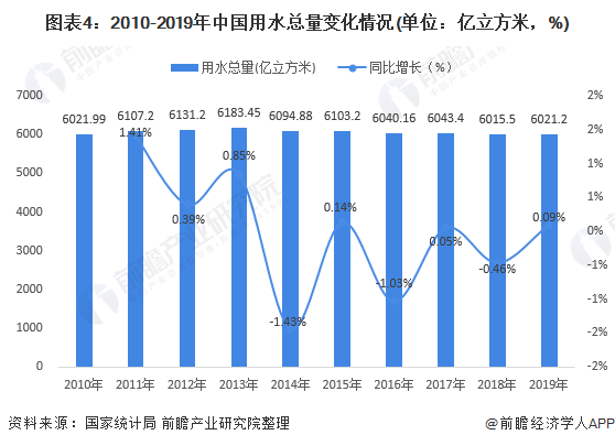 圖表4：2010-2019年中國(guó)用水總量變化情況(單位：億立方米，%)