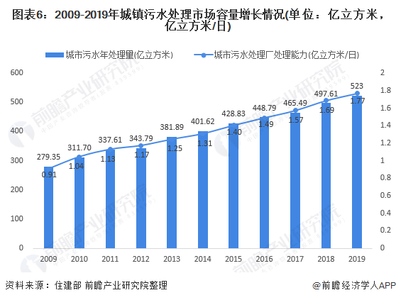 圖表6：2009-2019年城鎮(zhèn)污水處理市場(chǎng)容量增長(zhǎng)情況(單位：億立方米，億立方米/日)