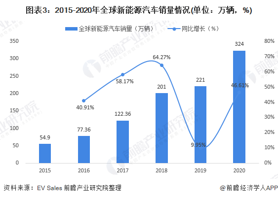 圖表3：2015-2020年全球新能源汽車銷量情況(單位：萬輛，%)