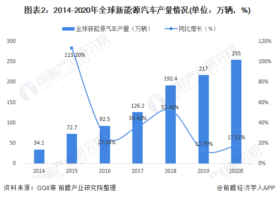 圖表2：2014-2020年全球新能源汽車產(chǎn)量情況(單位：萬輛，%)