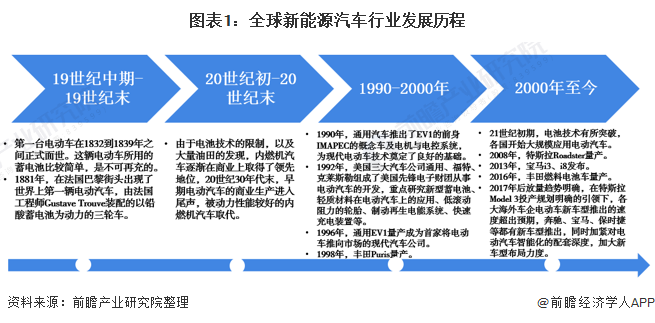 圖表1：全球新能源汽車行業(yè)發(fā)展歷程