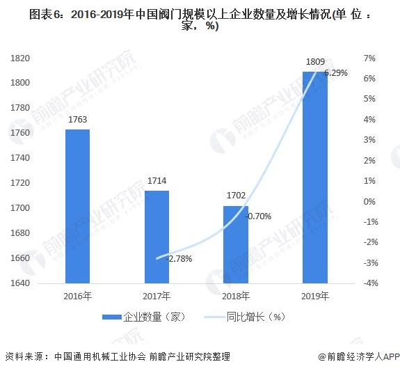 圖表6：2016-2019年中國(guó)閥門(mén)規(guī)模以上企業(yè)數(shù)量及增長(zhǎng)情況(單位：家，%)