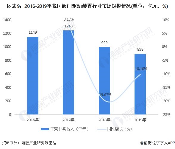 圖表9：2016-2019年我國(guó)閥門(mén)驅(qū)動(dòng)裝置行業(yè)市場(chǎng)規(guī)模情況(單位：億元，%)