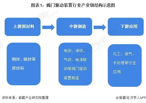 圖表1：閥門(mén)驅(qū)動(dòng)裝置行業(yè)產(chǎn)業(yè)鏈結(jié)構(gòu)示意圖