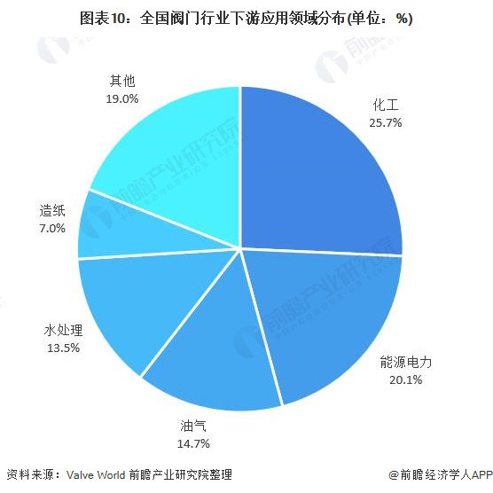 圖表10：全國(guó)閥門(mén)行業(yè)下游應(yīng)用領(lǐng)域分布(單位：%)