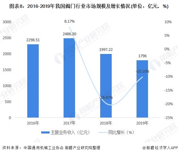 圖表8：2016-2019年我國(guó)閥門(mén)行業(yè)市場(chǎng)規(guī)模及增長(zhǎng)情況(單位：億元，%)