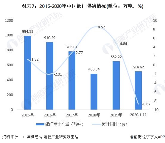 圖表7：2015-2020年中國(guó)閥門(mén)供給情況(單位：萬(wàn)噸，%)