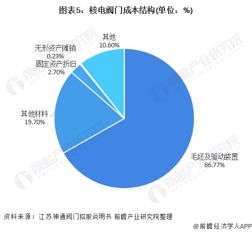 圖表5：核電閥門(mén)成本結(jié)構(gòu)(單位：%)