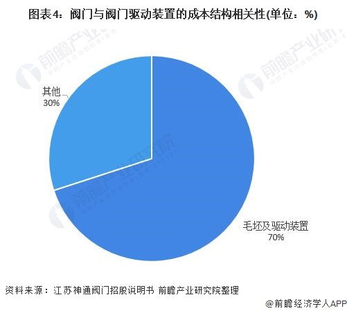 圖表4：閥門(mén)與閥門(mén)驅(qū)動(dòng)裝置的成本結(jié)構(gòu)相關(guān)性(單位：%)