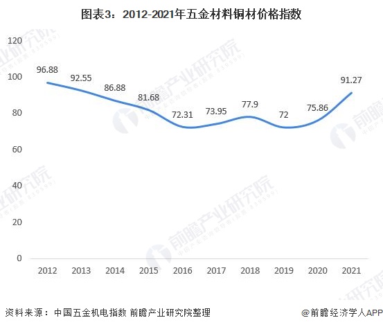 圖表3：2012-2021年五金材料銅材價(jià)格指數(shù)