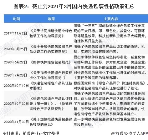 圖表2：截止到2021年3月國內(nèi)快遞包裝性格政策匯總