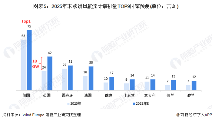 圖表5：2025年末歐洲風(fēng)能累計(jì)裝機(jī)量TOP9國(guó)家預(yù)測(cè)(單位：吉瓦)