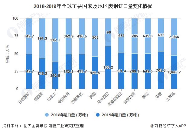 2018-2019年全球主要國(guó)家及地區(qū)廢鋼進(jìn)口量變化情況