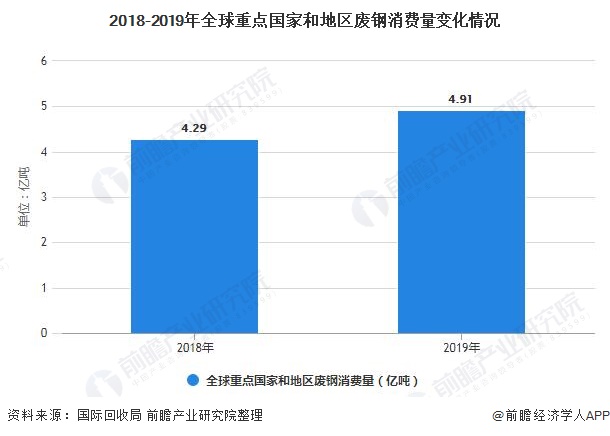 2018-2019年全球重點(diǎn)國(guó)家和地區(qū)廢鋼消費(fèi)量變化情況