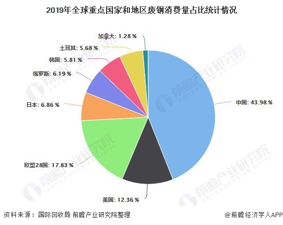 2019年全球重點(diǎn)國(guó)家和地區(qū)廢鋼消費(fèi)量占比統(tǒng)計(jì)情況