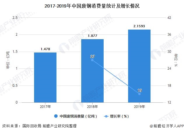 2017-2019年中國(guó)廢鋼消費(fèi)量統(tǒng)計(jì)及增長(zhǎng)情況