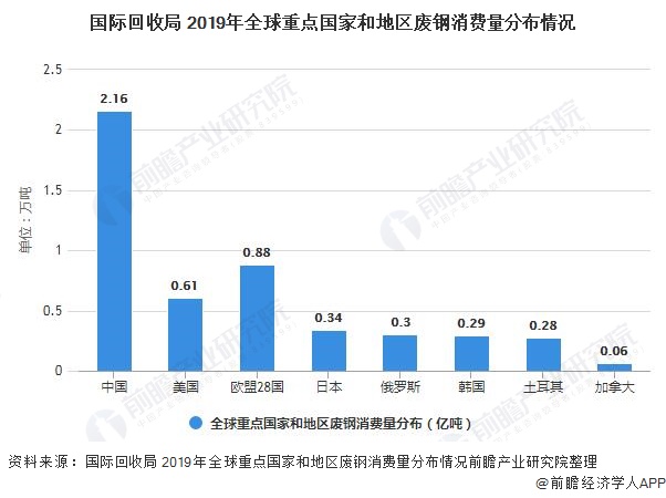 國(guó)際回收局 2019年全球重點(diǎn)國(guó)家和地區(qū)廢鋼消費(fèi)量分布情況