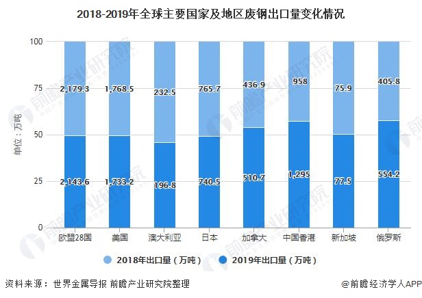 2018-2019年全球主要國(guó)家及地區(qū)廢鋼出口量變化情況